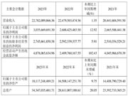 欧派2023年营收228亿！净利润超30亿！